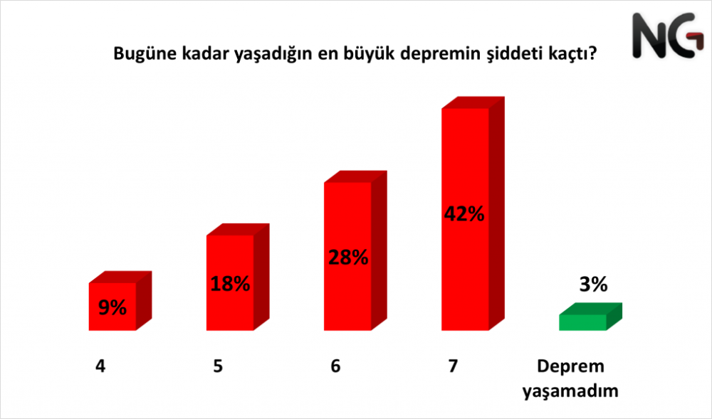 ng arastirma nin son deprem anketinden sasirtici sonuclar cikti